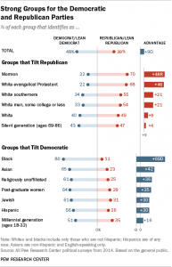 As seen here, millennials lean towards the democratic party -Pew Research Center