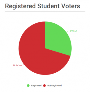 Only approximately 30% of the students polled have registered.